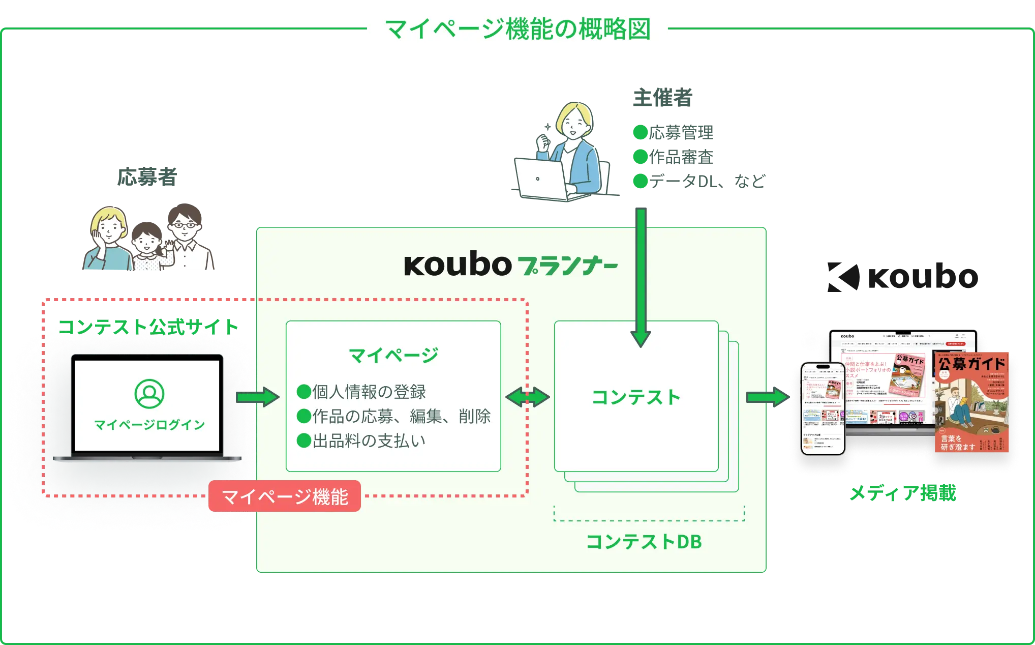 マイページ機能の概略図